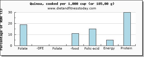 folate, dfe and nutritional content in folic acid in quinoa